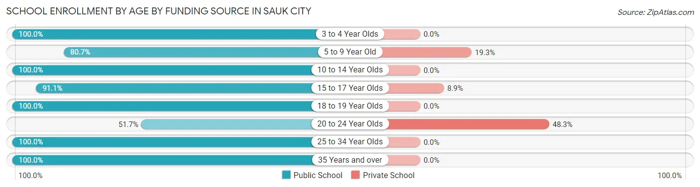 School Enrollment by Age by Funding Source in Sauk City