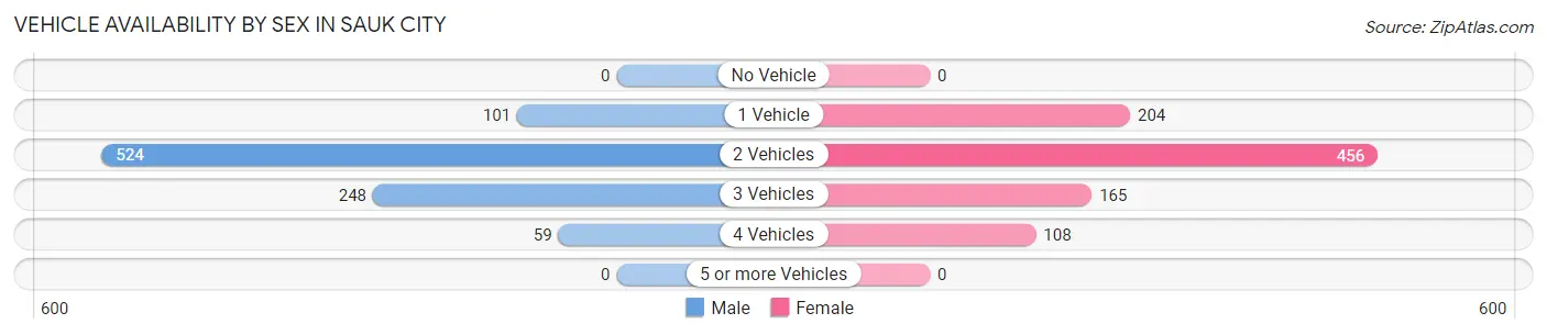 Vehicle Availability by Sex in Sauk City