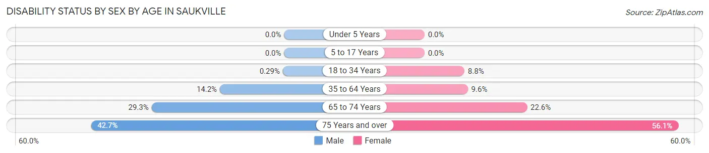 Disability Status by Sex by Age in Saukville