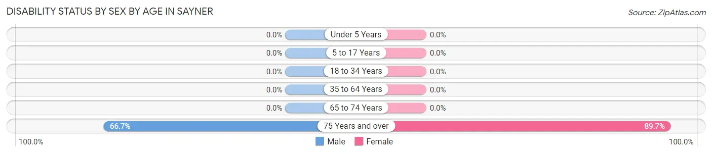 Disability Status by Sex by Age in Sayner