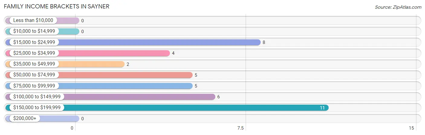 Family Income Brackets in Sayner