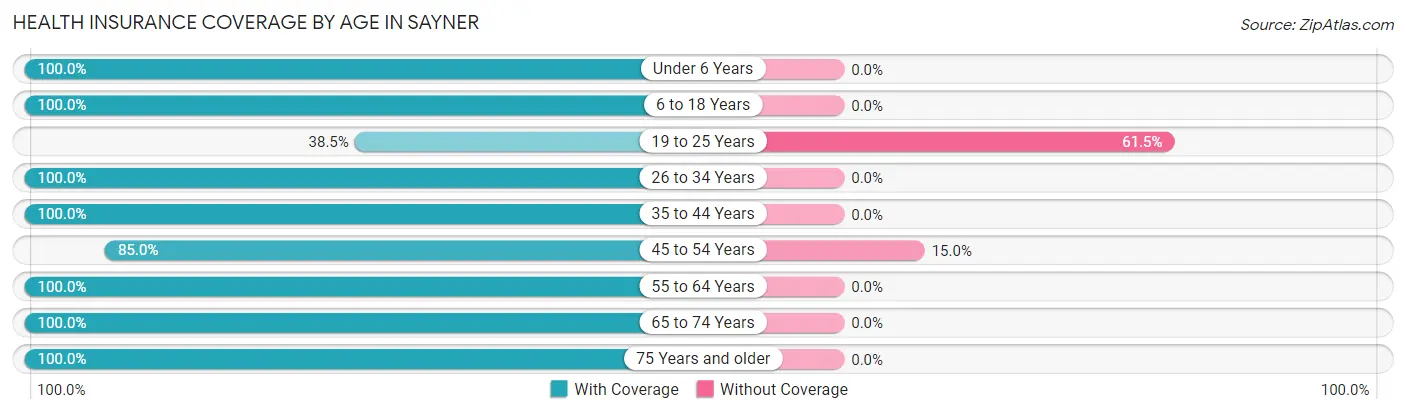Health Insurance Coverage by Age in Sayner