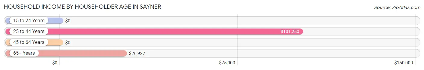 Household Income by Householder Age in Sayner