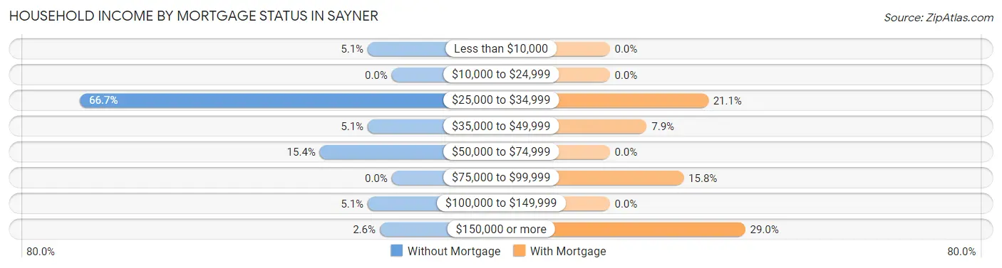 Household Income by Mortgage Status in Sayner