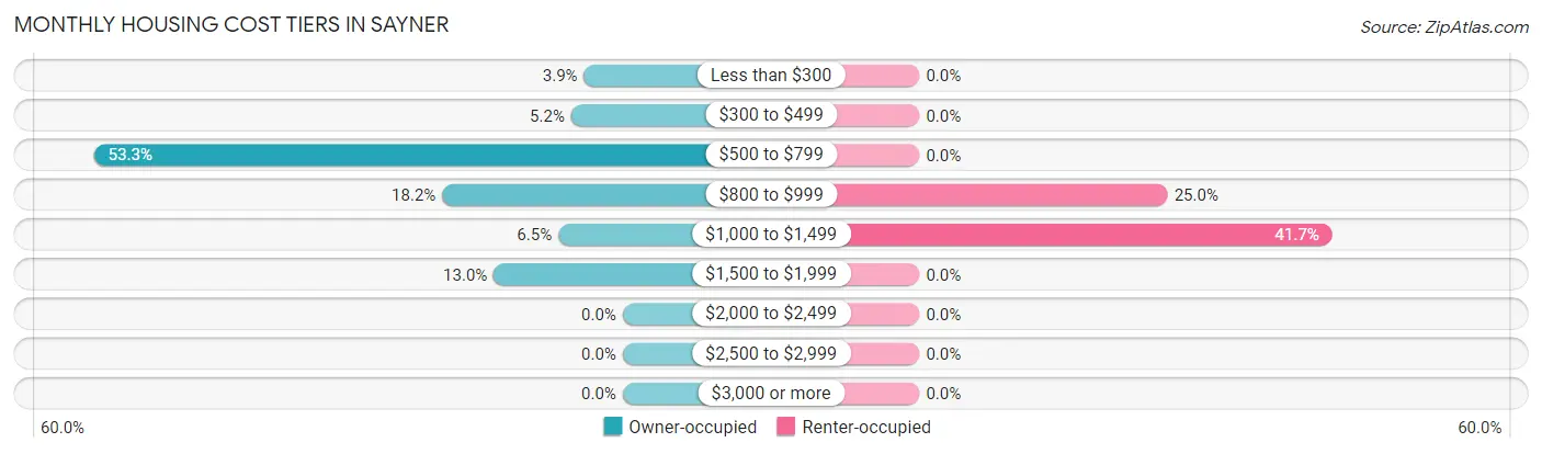 Monthly Housing Cost Tiers in Sayner