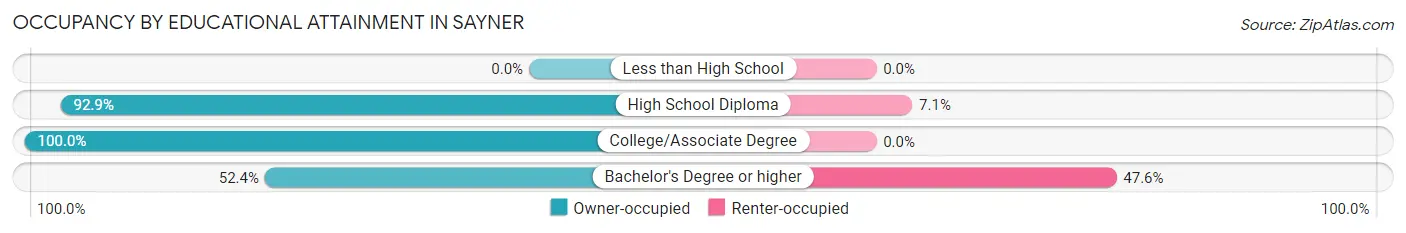 Occupancy by Educational Attainment in Sayner