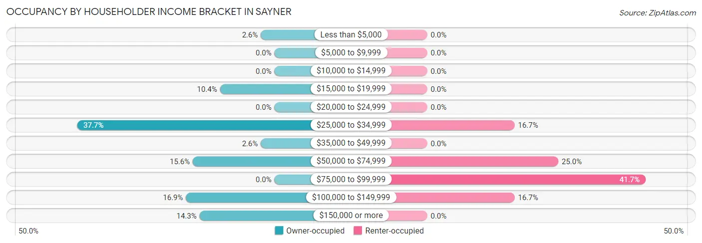 Occupancy by Householder Income Bracket in Sayner