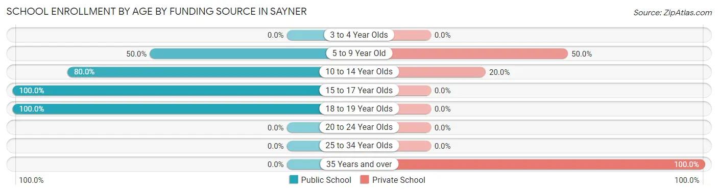 School Enrollment by Age by Funding Source in Sayner