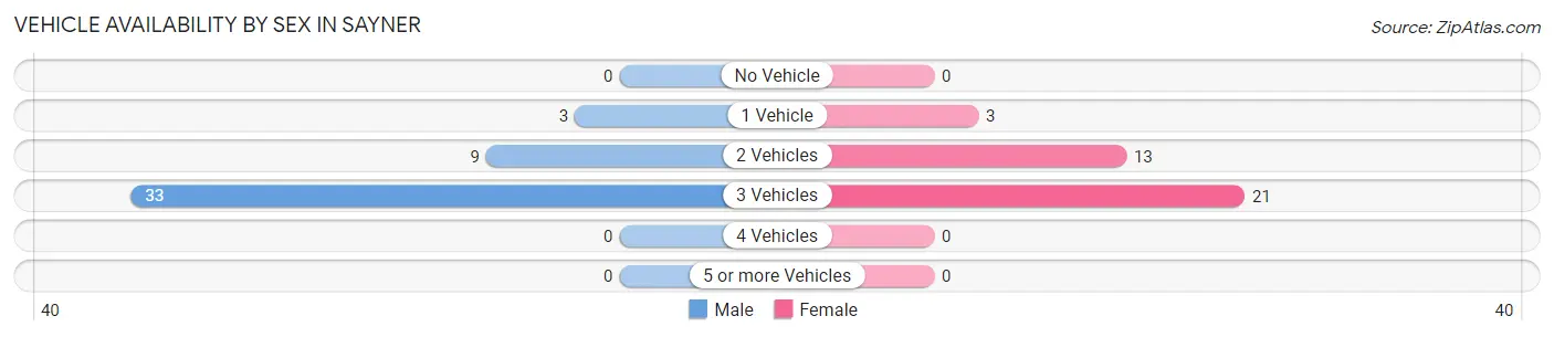 Vehicle Availability by Sex in Sayner