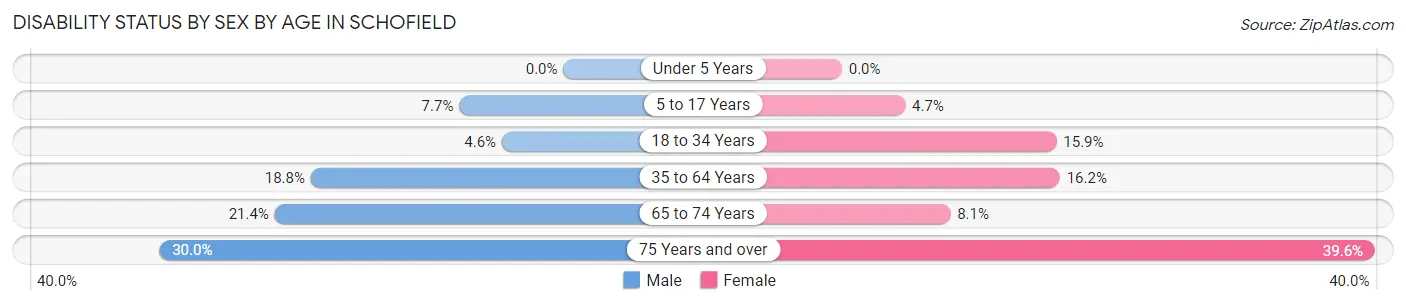 Disability Status by Sex by Age in Schofield