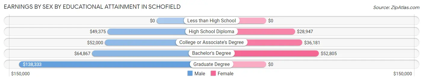 Earnings by Sex by Educational Attainment in Schofield