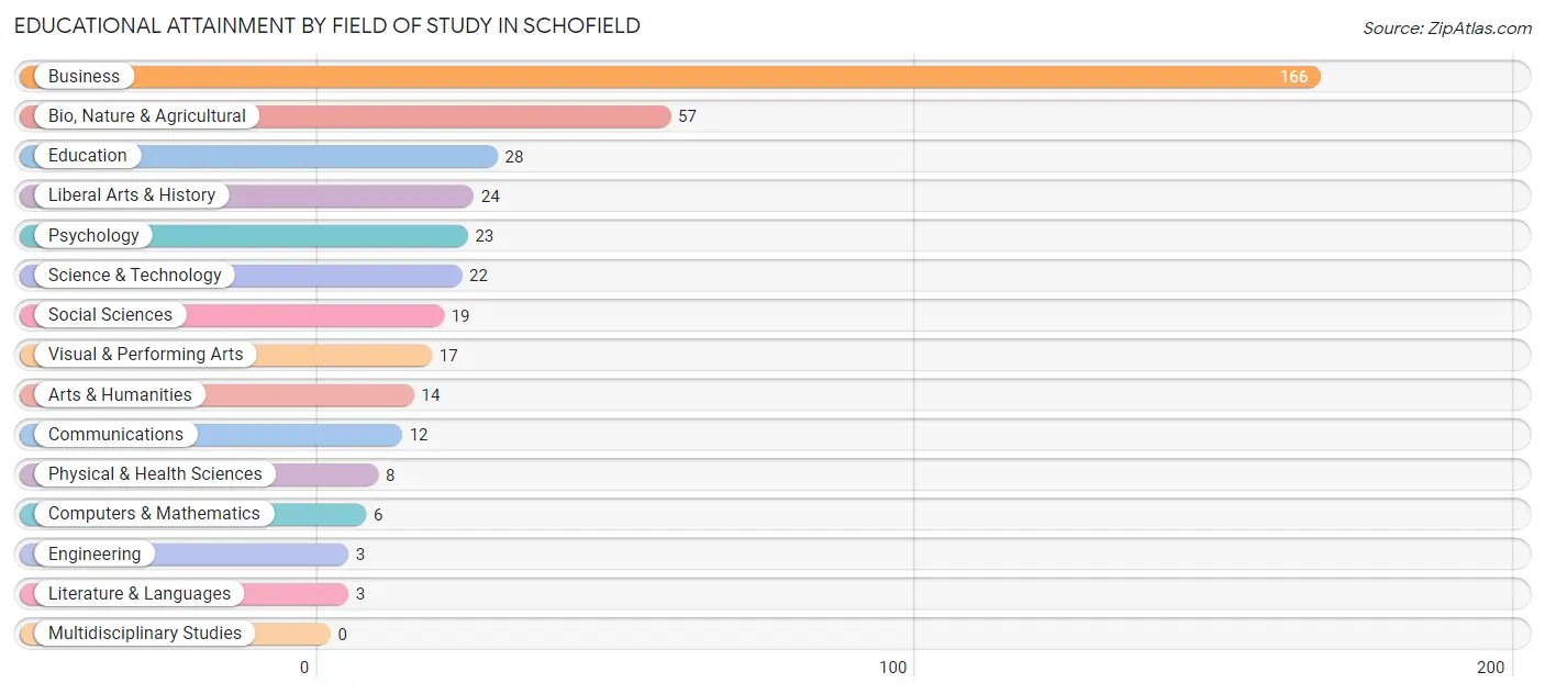 Educational Attainment by Field of Study in Schofield
