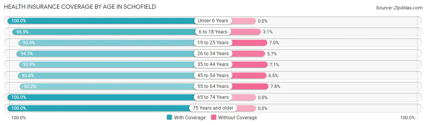 Health Insurance Coverage by Age in Schofield