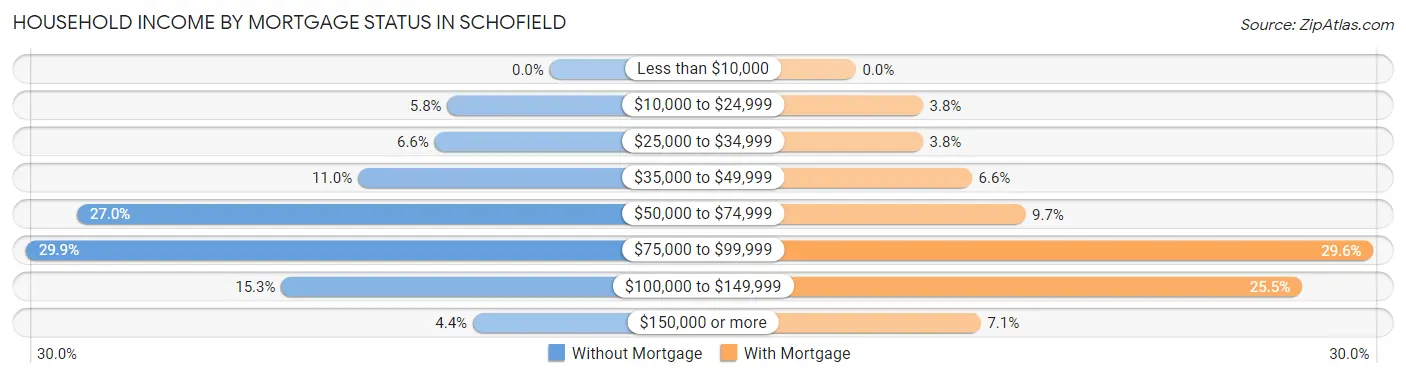 Household Income by Mortgage Status in Schofield