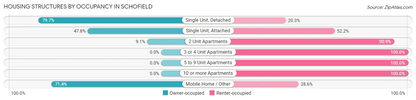 Housing Structures by Occupancy in Schofield