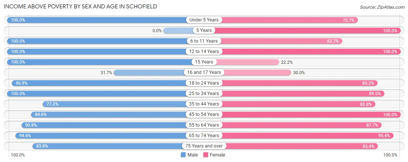 Income Above Poverty by Sex and Age in Schofield