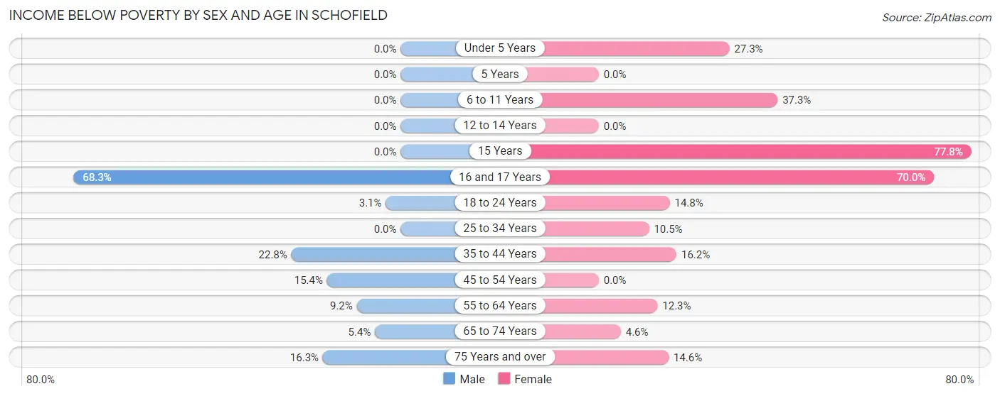 Income Below Poverty by Sex and Age in Schofield
