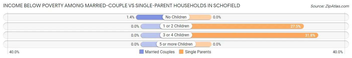 Income Below Poverty Among Married-Couple vs Single-Parent Households in Schofield