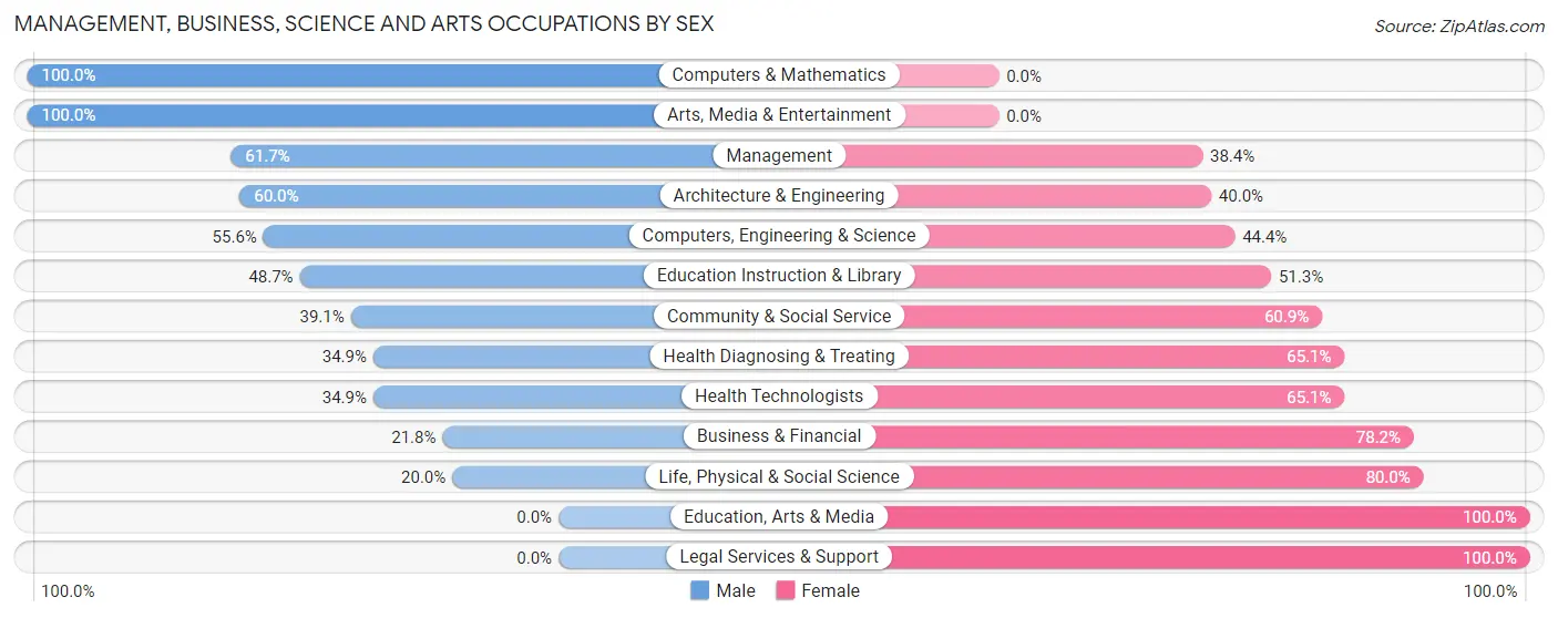 Management, Business, Science and Arts Occupations by Sex in Schofield
