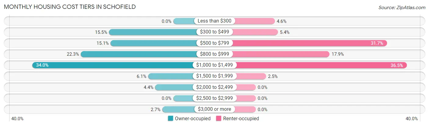 Monthly Housing Cost Tiers in Schofield