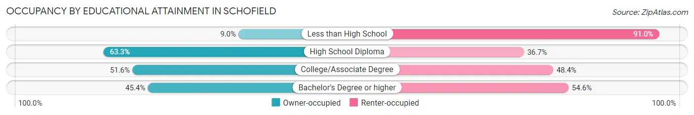 Occupancy by Educational Attainment in Schofield