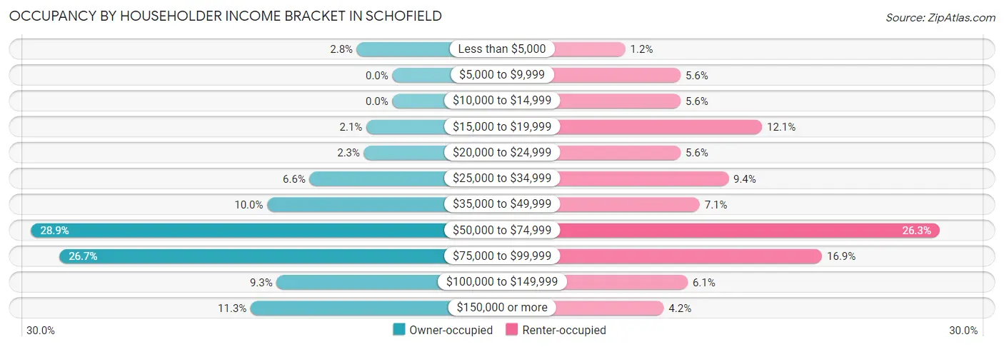 Occupancy by Householder Income Bracket in Schofield