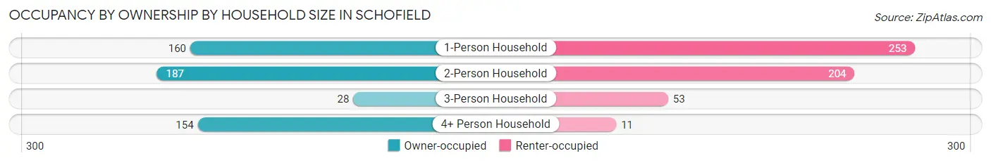 Occupancy by Ownership by Household Size in Schofield