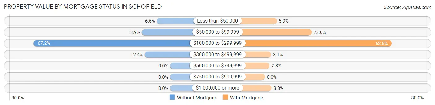 Property Value by Mortgage Status in Schofield