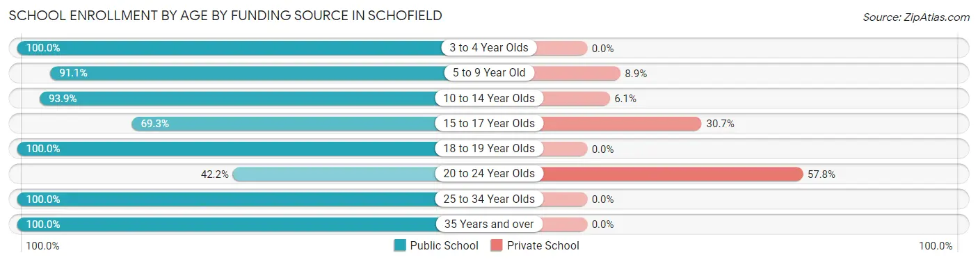 School Enrollment by Age by Funding Source in Schofield