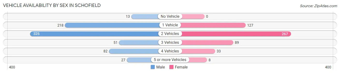 Vehicle Availability by Sex in Schofield