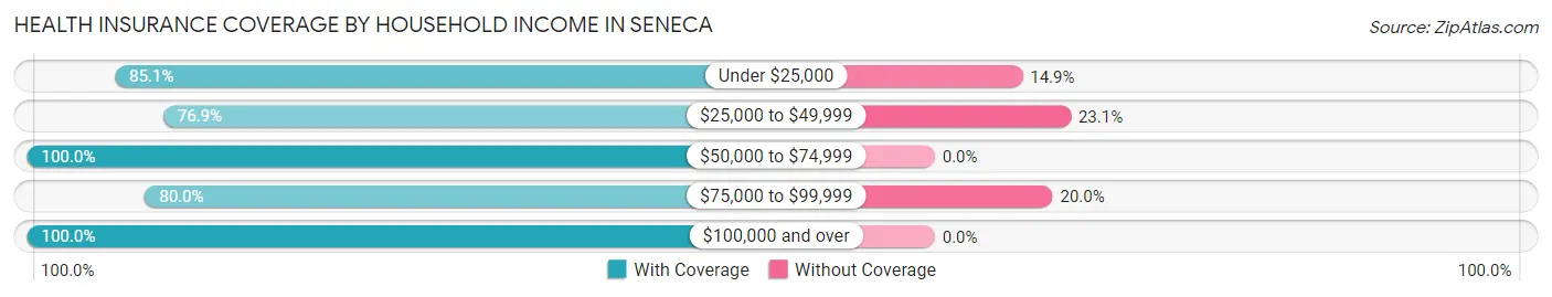 Health Insurance Coverage by Household Income in Seneca