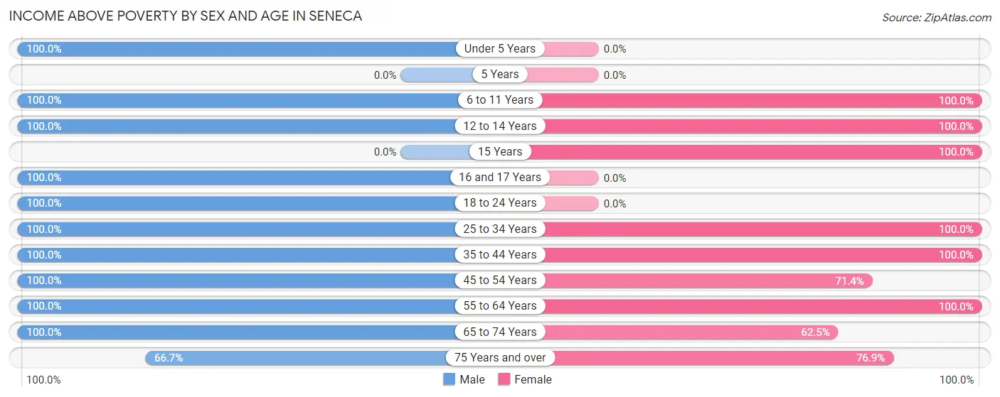 Income Above Poverty by Sex and Age in Seneca