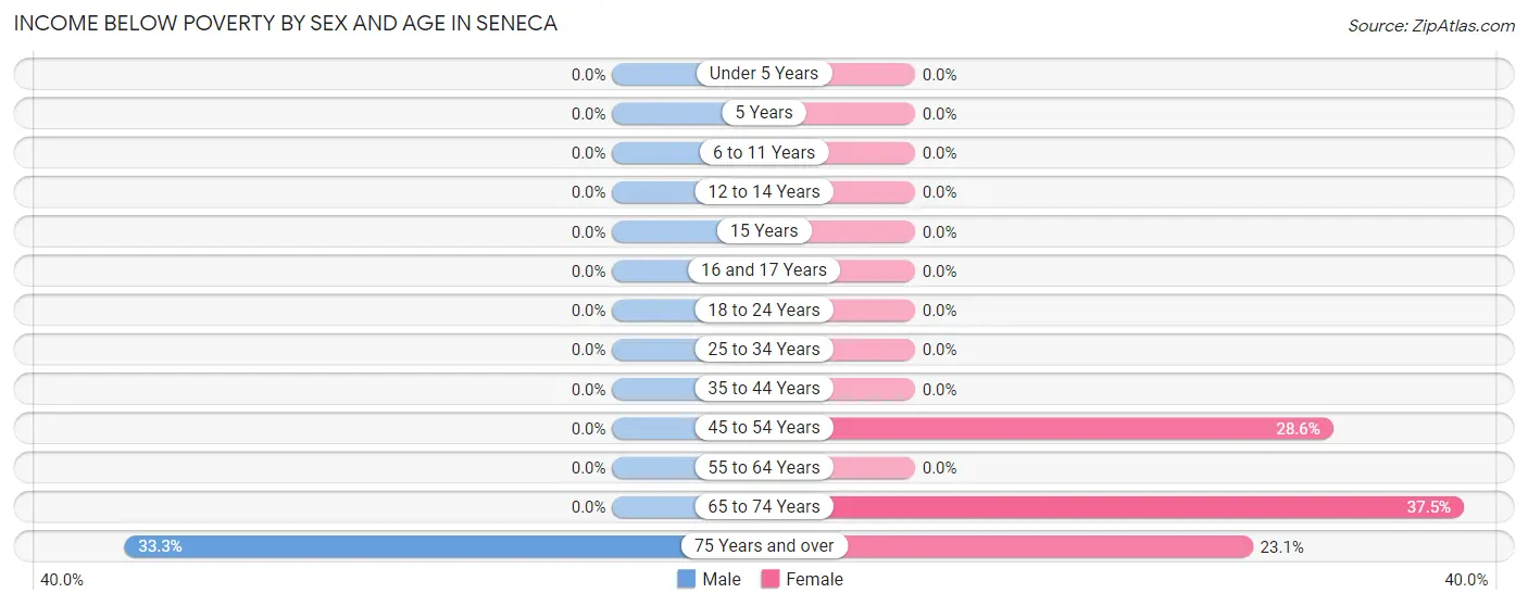 Income Below Poverty by Sex and Age in Seneca