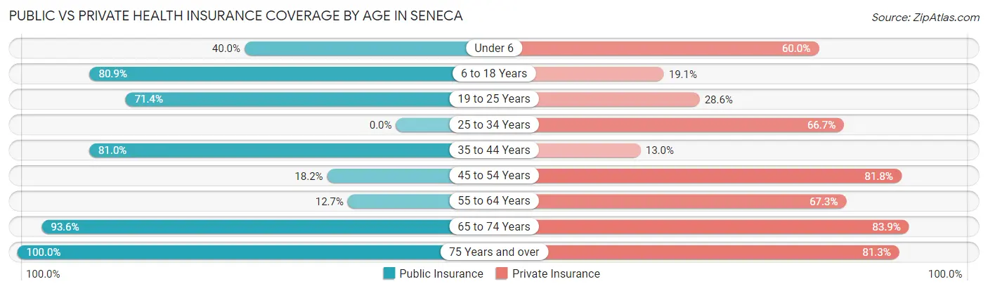 Public vs Private Health Insurance Coverage by Age in Seneca
