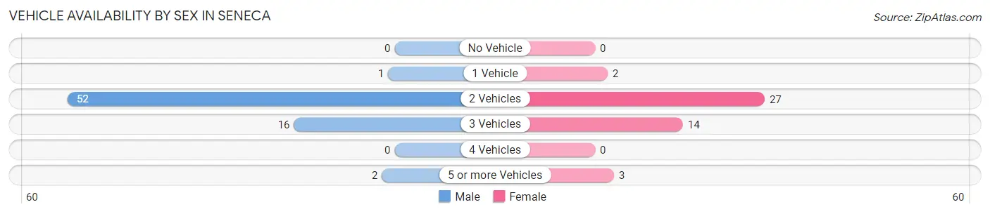 Vehicle Availability by Sex in Seneca