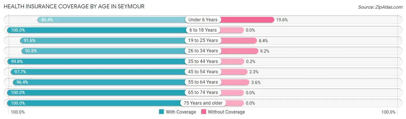 Health Insurance Coverage by Age in Seymour