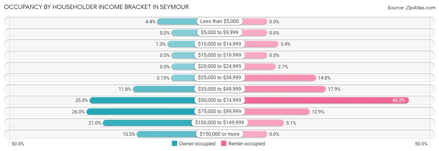 Occupancy by Householder Income Bracket in Seymour