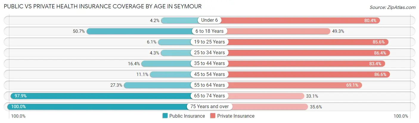 Public vs Private Health Insurance Coverage by Age in Seymour