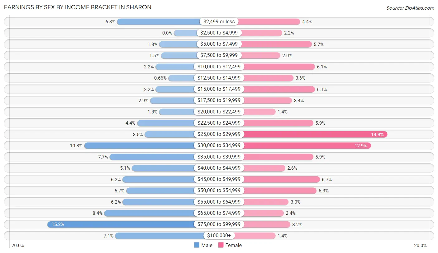 Earnings by Sex by Income Bracket in Sharon