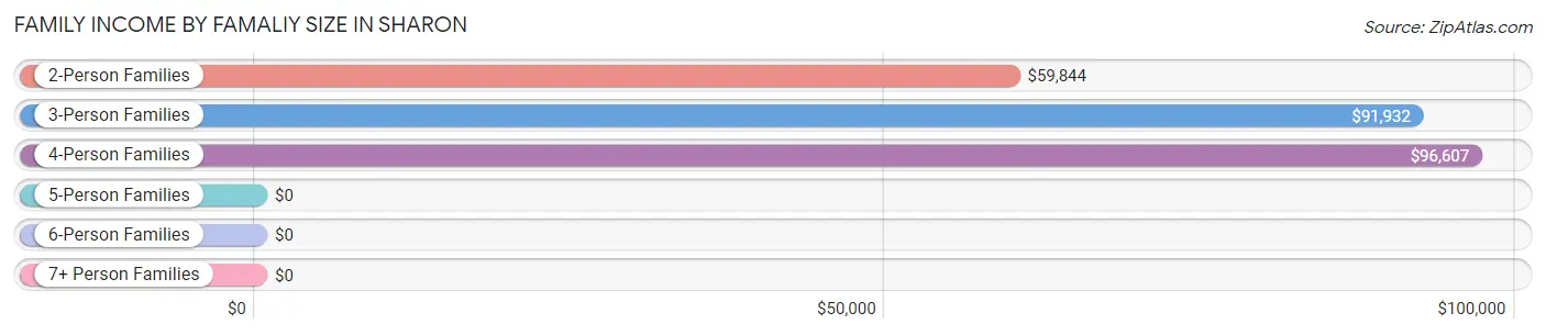 Family Income by Famaliy Size in Sharon