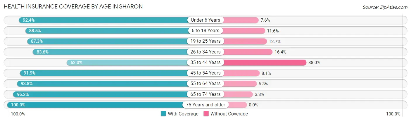 Health Insurance Coverage by Age in Sharon
