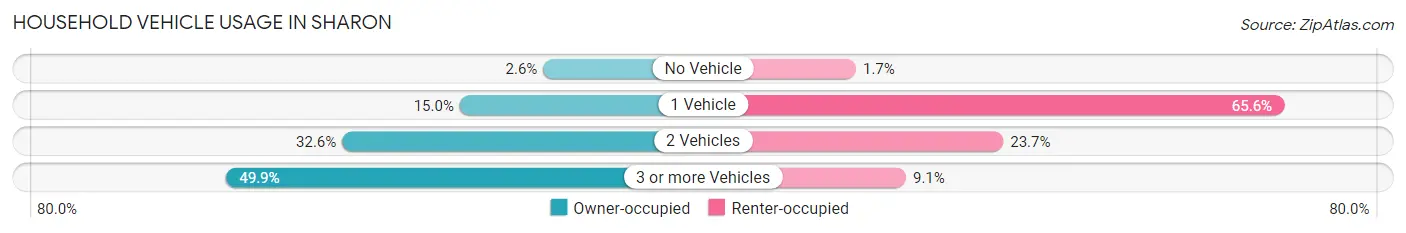 Household Vehicle Usage in Sharon