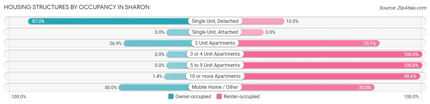Housing Structures by Occupancy in Sharon