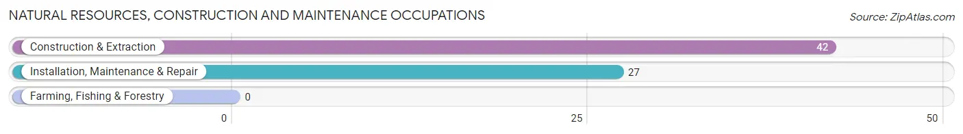 Natural Resources, Construction and Maintenance Occupations in Sharon