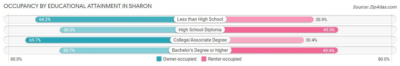 Occupancy by Educational Attainment in Sharon