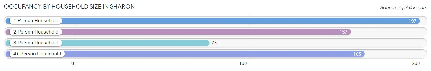 Occupancy by Household Size in Sharon