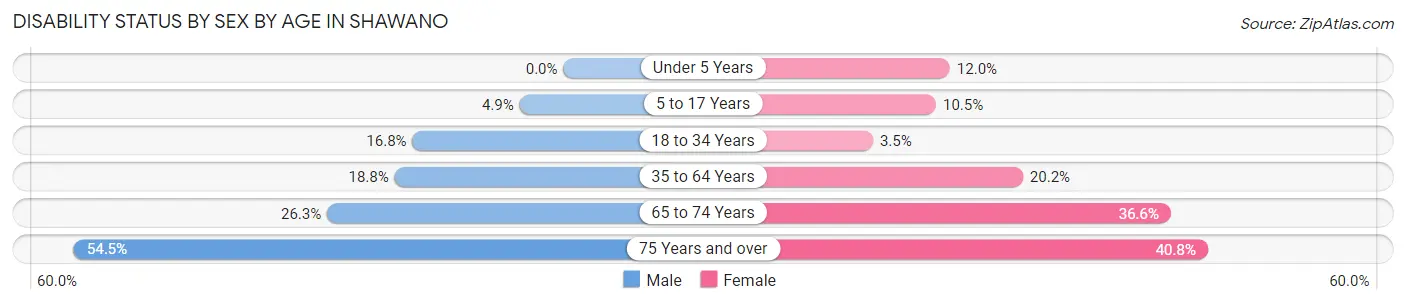 Disability Status by Sex by Age in Shawano