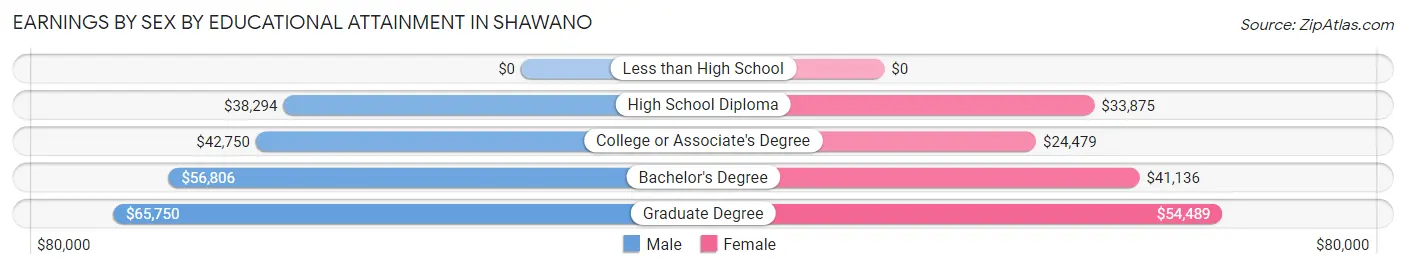 Earnings by Sex by Educational Attainment in Shawano