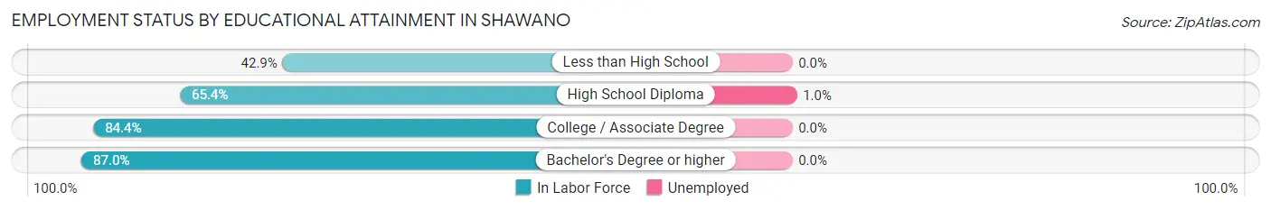 Employment Status by Educational Attainment in Shawano