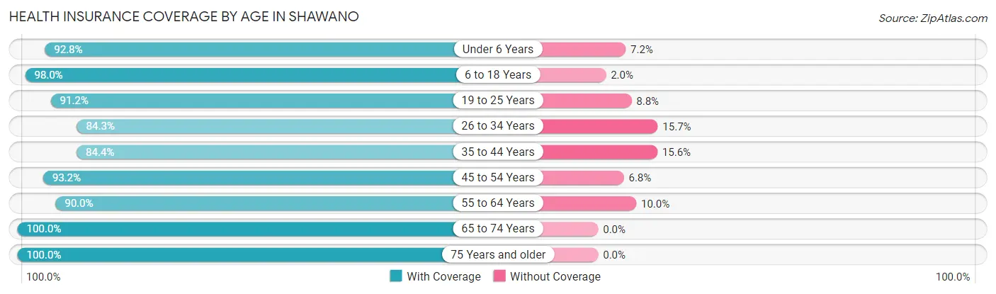 Health Insurance Coverage by Age in Shawano